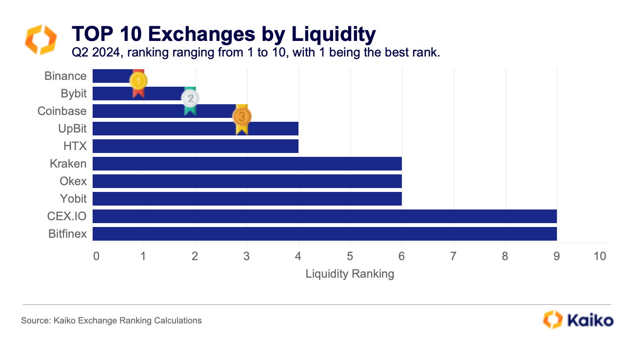 Crypto Exchange Liquidity Lowdown Kaiko Research