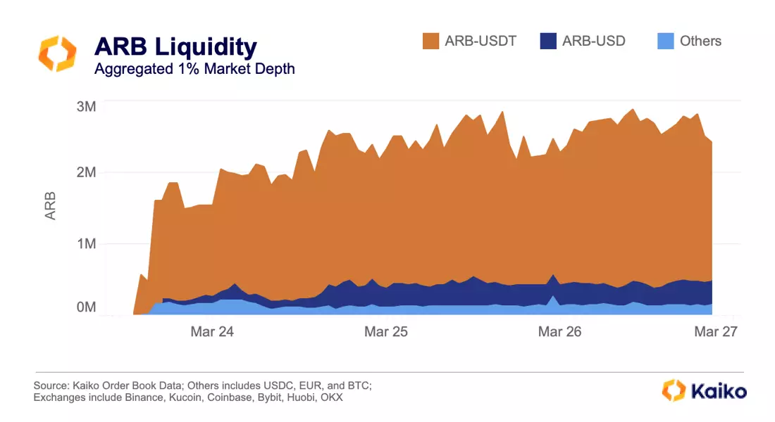 Binance Volume Plummets After End Of Zero-Fee Trading - Kaiko - Research