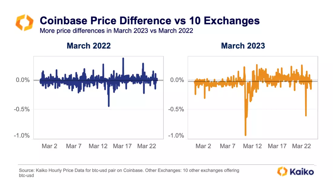 Binance Volume Plummets After End Of Zero-Fee Trading - Kaiko - Research