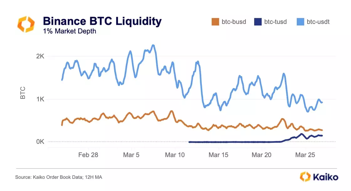 Binance Volume Plummets After End Of Zero-Fee Trading - Kaiko - Research