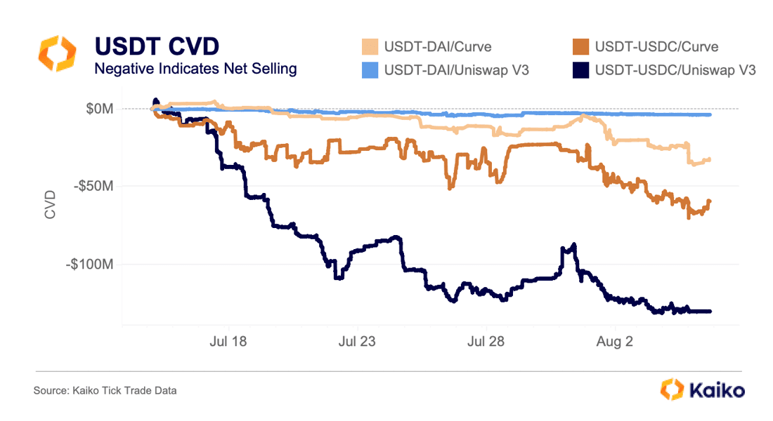 Tether Imbalance on Curve Raises Questions - Kaiko - Research