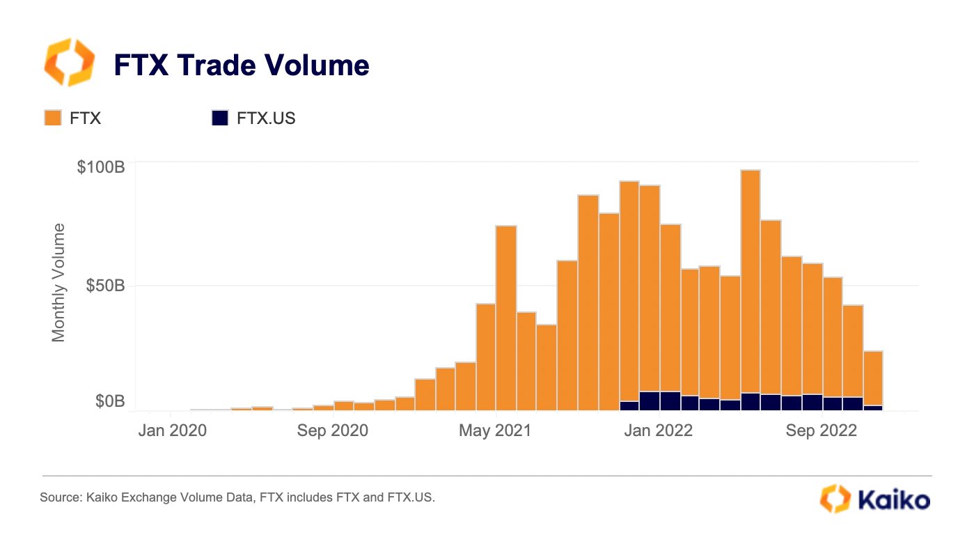 Looking Back On FTX's Impact - Kaiko - Research